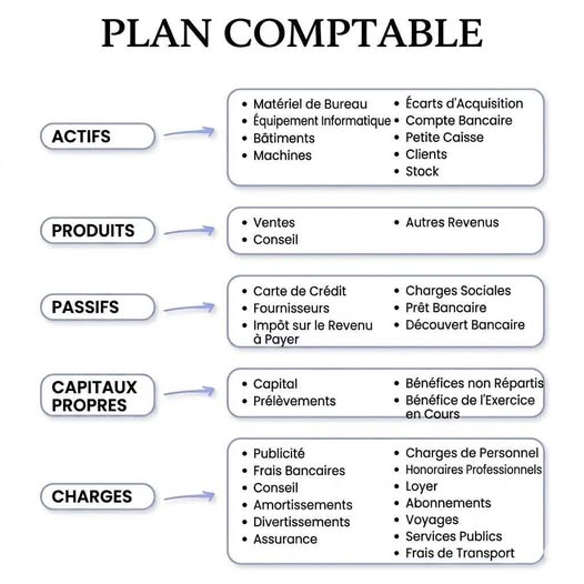 Plan comptable